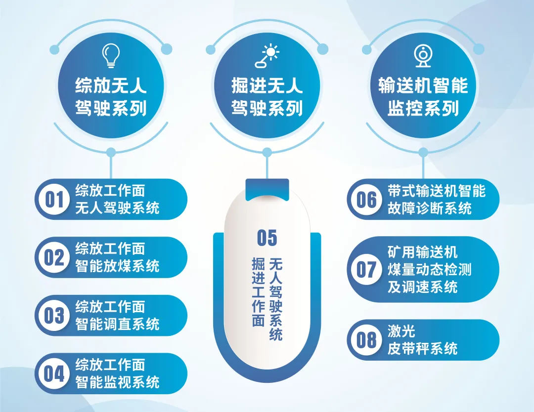 龍田科技基于無人駕駛的煤礦智能(néng)化解決方案 助力企業實現減人增産